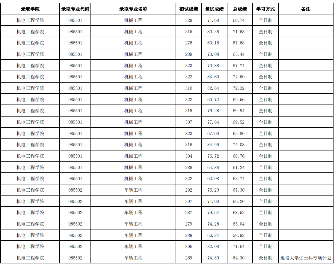 北京信息科技大学2025年硕士研究生拟录取名单