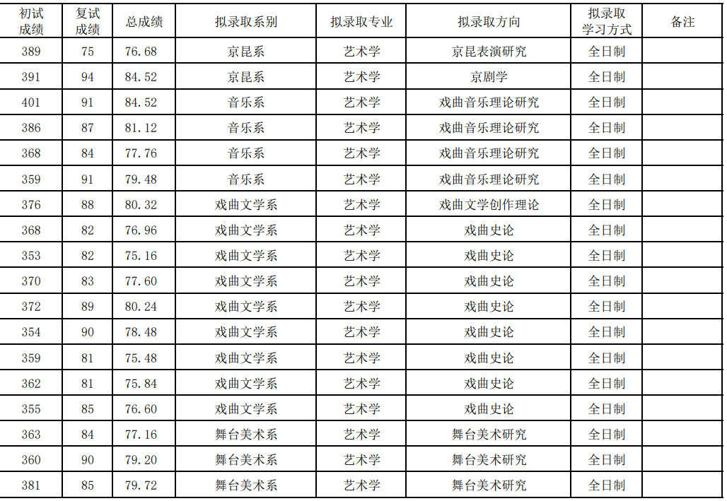 中国戏曲学院2025年硕士研究生招生拟录取名单