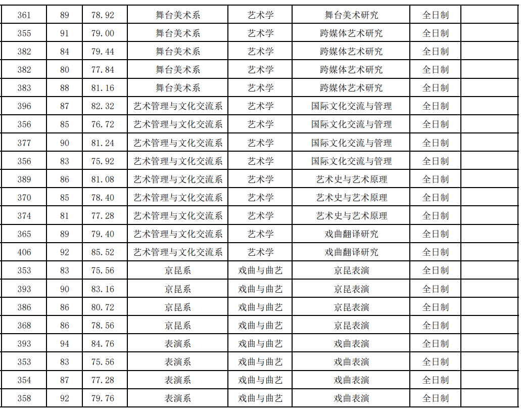 中国戏曲学院2025年硕士研究生招生拟录取名单