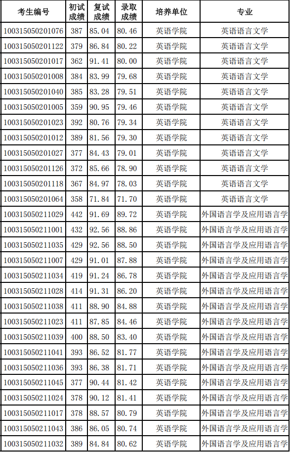 北京第二外国语学院2025年硕士研究生招生考试一志愿拟录取结果