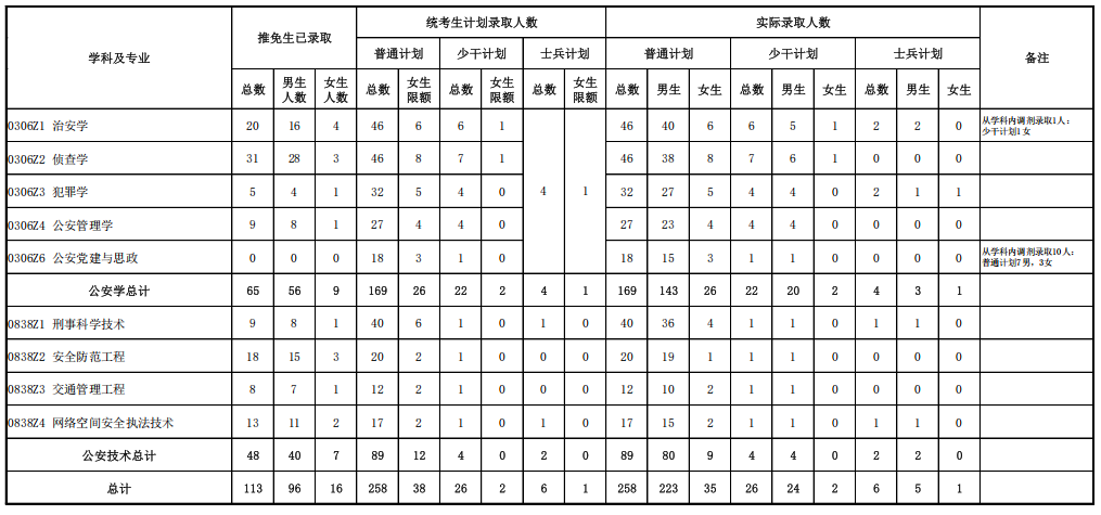 中国人民公安大学2025年公安学科硕士招生复试拟录取情况