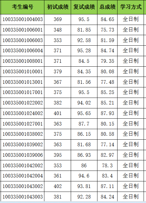 中国传媒大学2025年硕士研究生招生拟录取名单公示(一志愿)