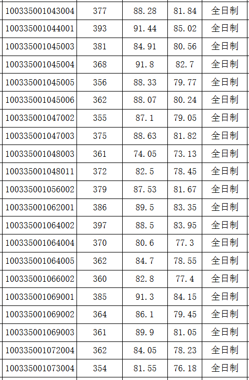 中国传媒大学2025年硕士研究生招生拟录取名单公示(一志愿)