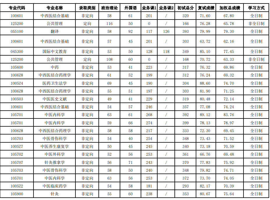 北京中医药大学2025年硕士研究生拟录取结果