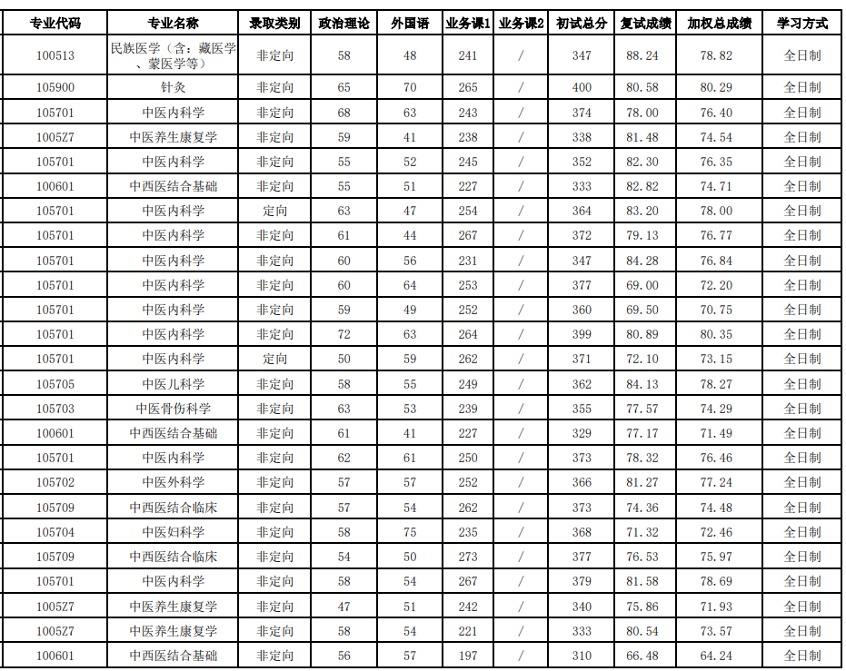 北京中医药大学2025年硕士研究生拟录取结果