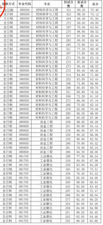 昆明贵金属研究所2025年硕士研究生招生拟录取名单