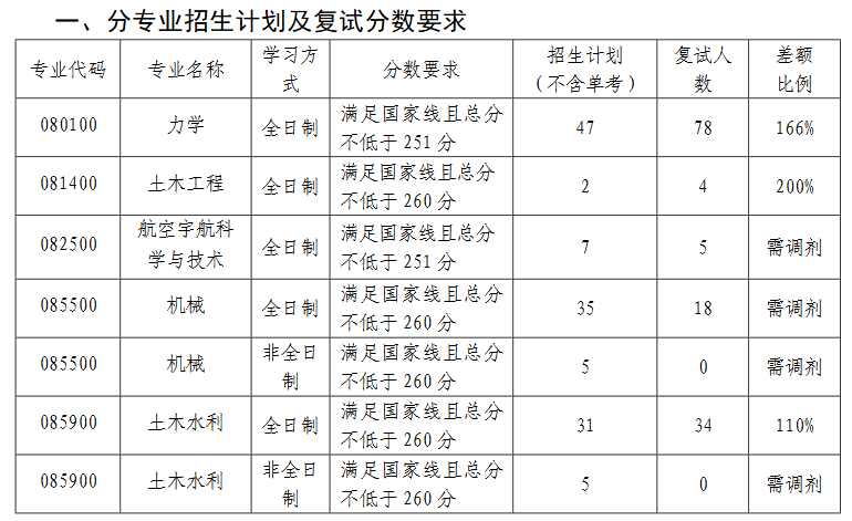哈尔滨工程大学航天与建筑工程学院2025年考研分数线