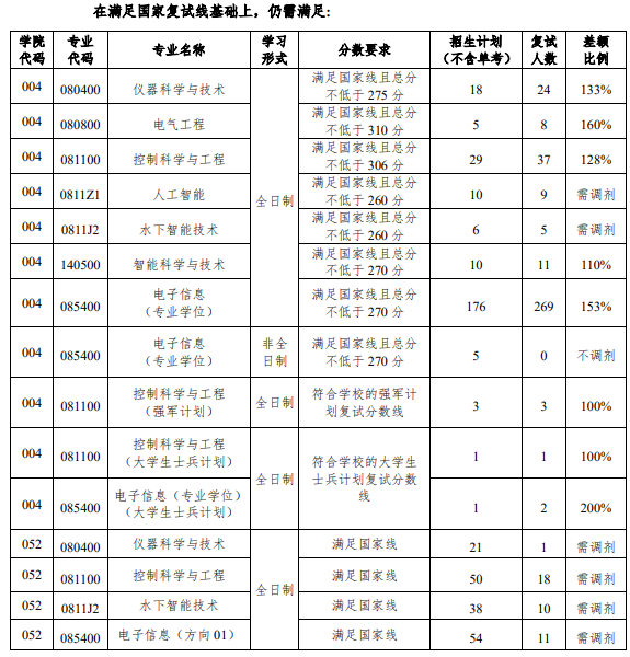 哈尔滨工程大学智能科学与工程学院2025年考研分数线