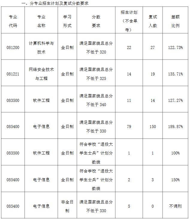 哈尔滨工程大学计算机科学与技术学院2025年考研分数线