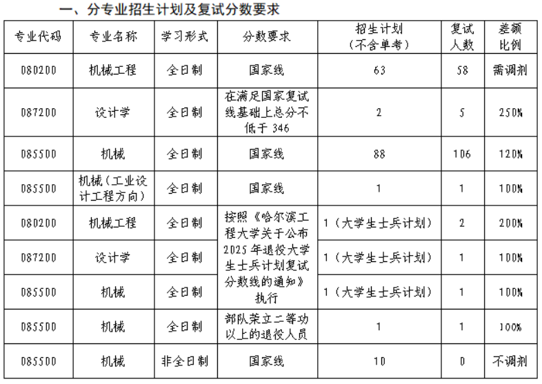 哈尔滨工程大学机电工程学院2025年考研分数线