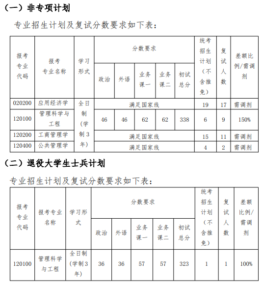 哈尔滨工程大学经济管理学院2025年考研分数线