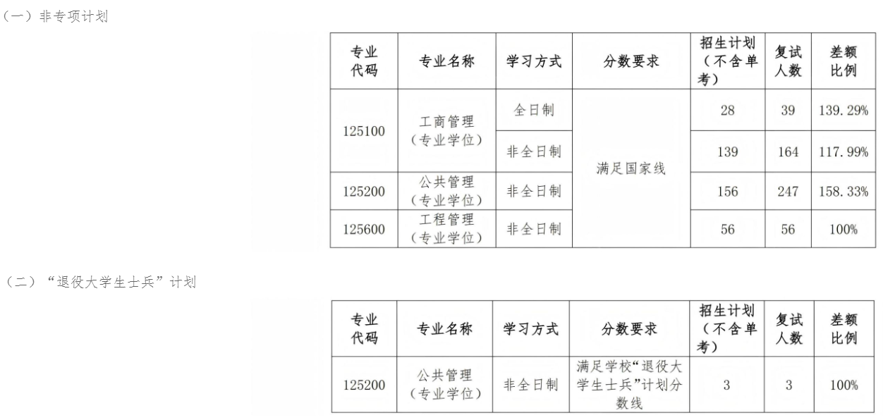 哈尔滨工程大学经济管理学院2025年考研复试分数线