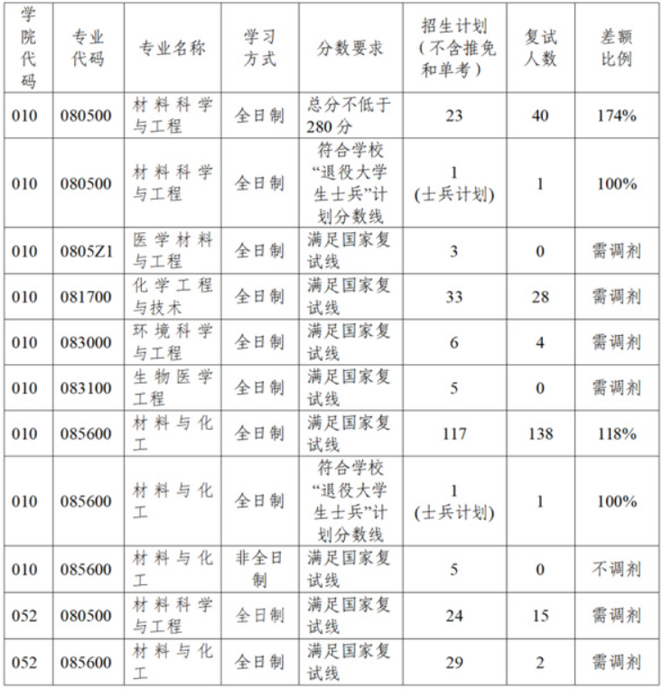 哈尔滨工程大学材料科学与化学工程学院2025年考研分数线