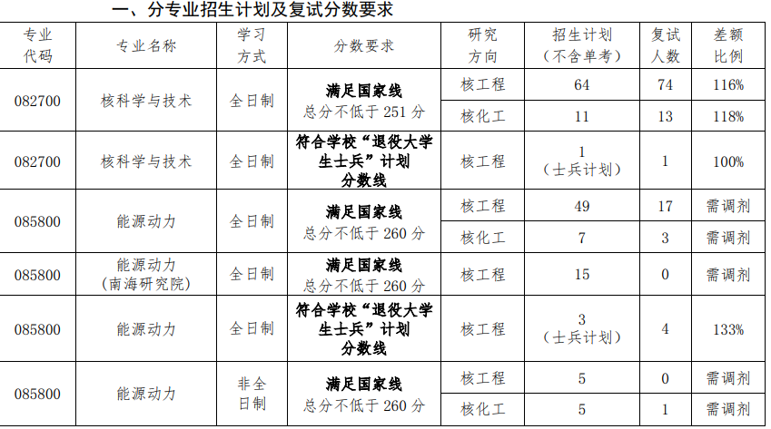 哈尔滨工程大学核科学与技术学院2025年考研分数线