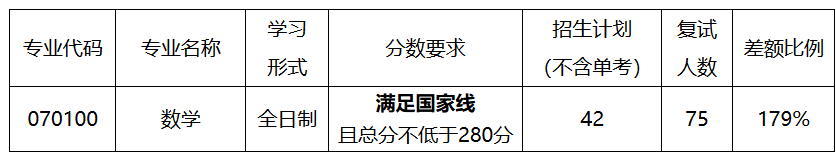 哈尔滨工程大学数学科学学院2025年考研分数线