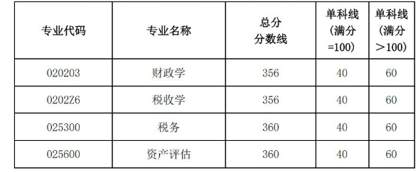 西南财经大学财政税务学院2025年考研分数线