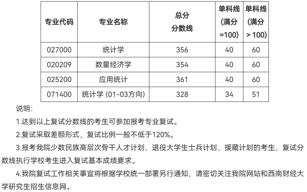 西南财经大学统计学院2025年考研分数线