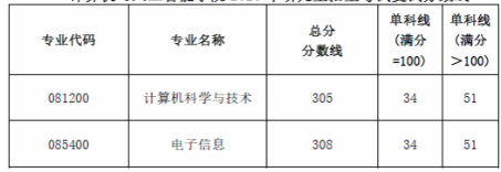 西南财经大学计算机与人工智能学院2025年考研分数线