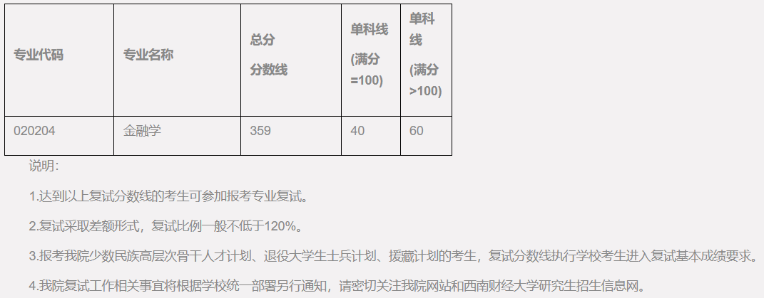 西南财经大学中国金融研究院2025年硕士研究生招生考试复试分数线