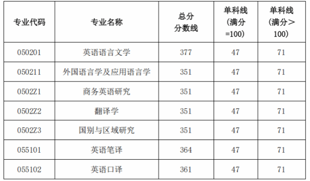 西南财经大学外国语学院2025年硕士研究生招生考试复试分数线
