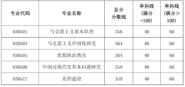 西南财经大学马克思主义学院2025年考研分数线