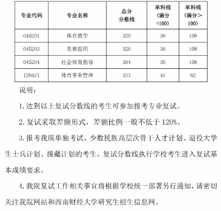 西南财经大学体育学院2025年考研分数线