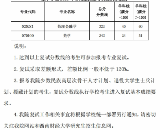 西南财经大学数学学院2025年考研分数线