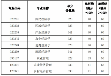 西南财经大学中国西部经济研究院2025年考研分数线