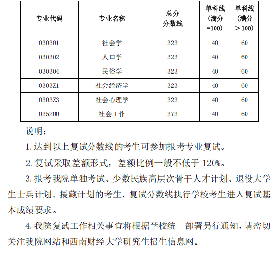 西南财经大学2025年考研分数线