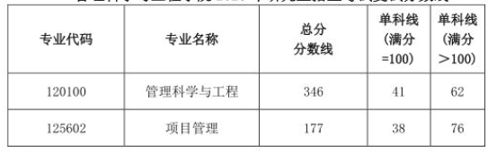 25考研分数线