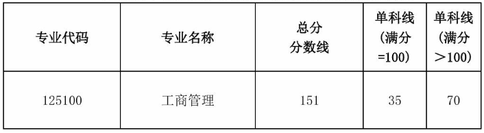 西南财经大学西部商学院2025年硕士研究生招生考试复试分数线