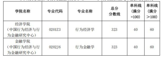 西南财经大学中国行为经济与行为金融研究中心2025年硕士研究生招生考试复试分数线