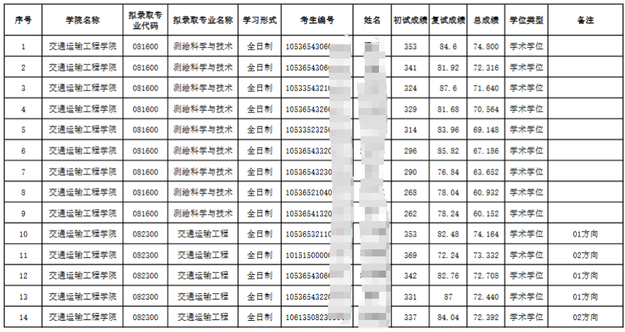 长沙理工大学2025年硕士研究生招生拟录取名单