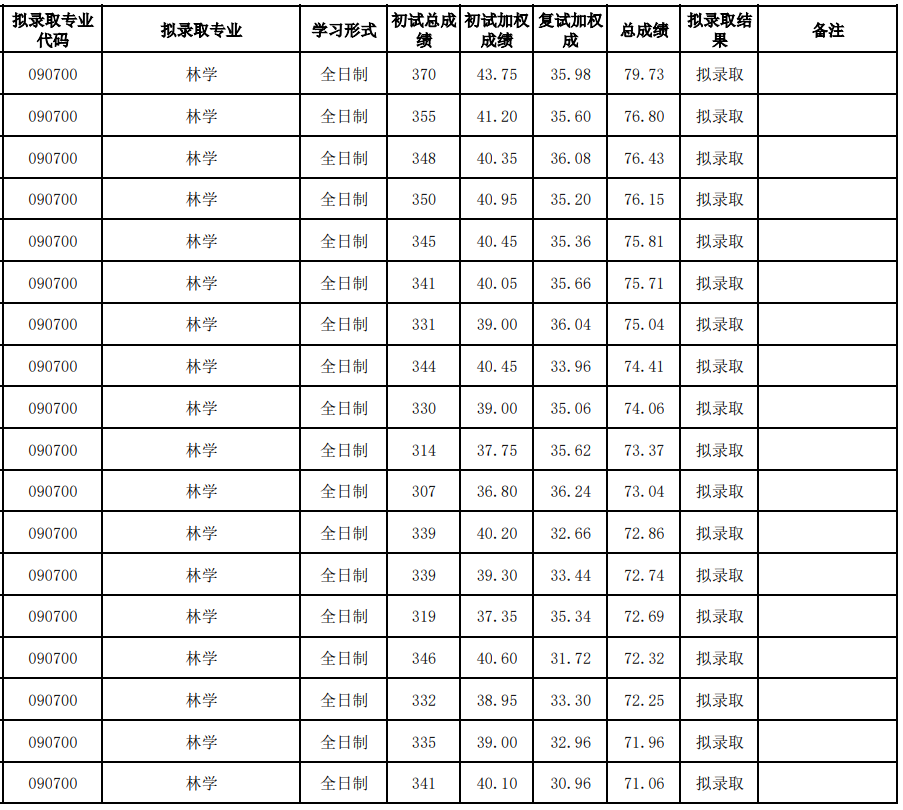 中南林业科技大学2025年硕士研究生(一志愿)拟录取名单
