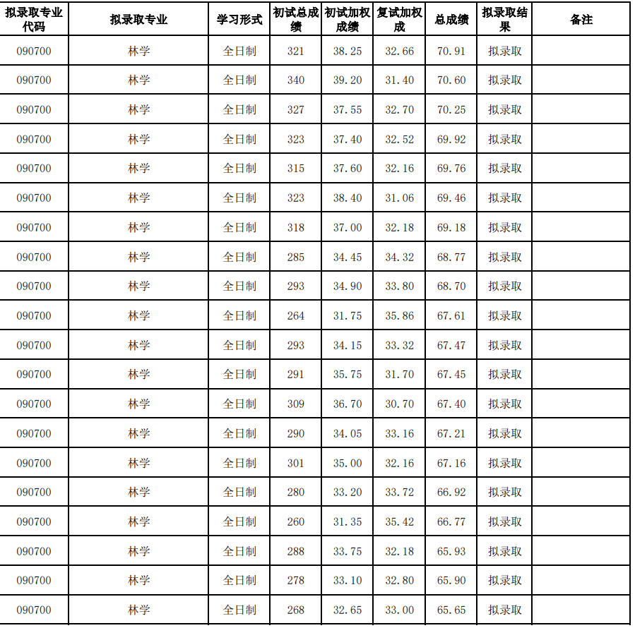 中南林业科技大学2025年硕士研究生(一志愿)拟录取名单