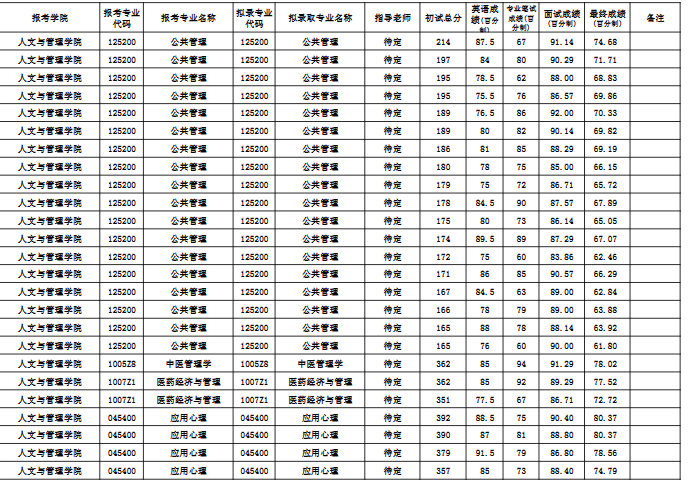 湖南中医药大学2025年一志愿硕士研究生拟录取结果