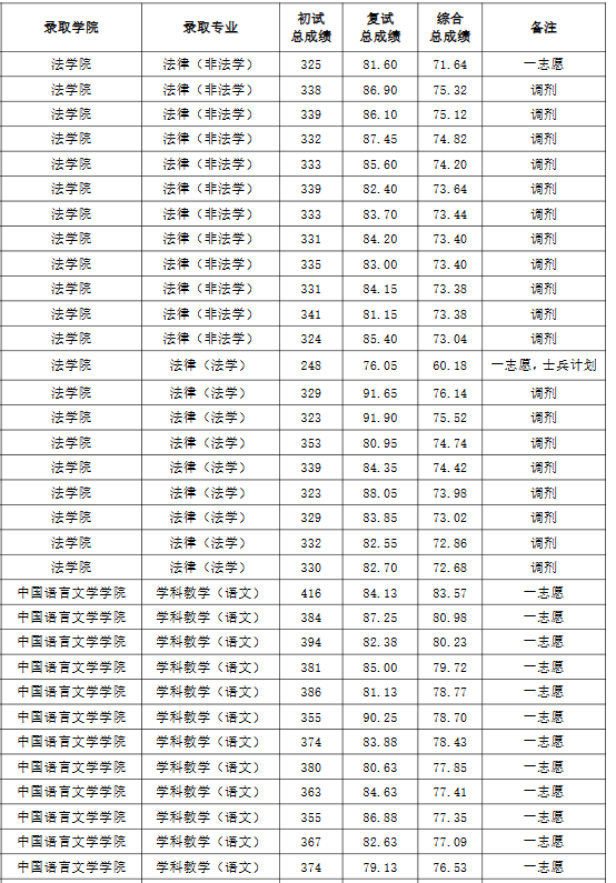 湖南理工学院2025年硕士研究生招生拟录取名单