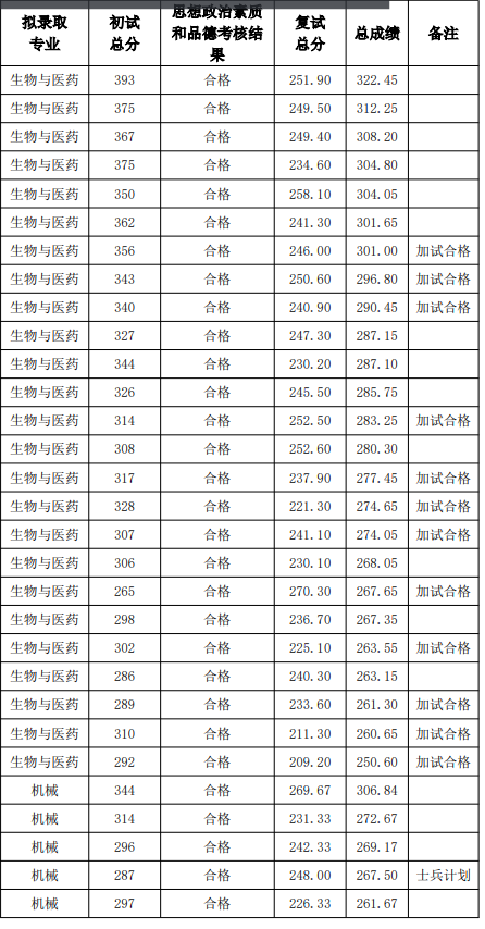邵阳学院2025年硕士研究生一志愿拟录取名单