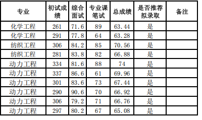 湖南工程学院2025年硕士研究生招生拟录取名单