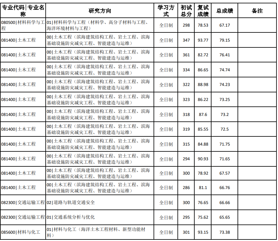 青岛理工大学2025年硕士研究生一志愿复试考生成绩表