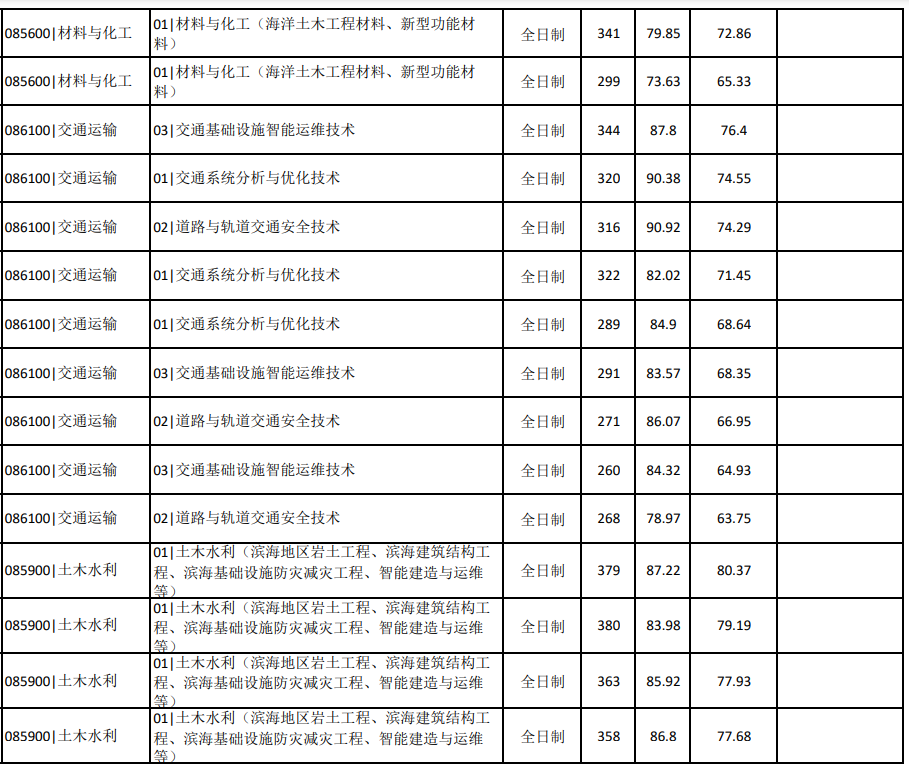 青岛理工大学2025年硕士研究生一志愿复试考生成绩表