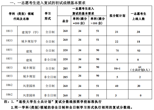 沈阳建筑大学建筑与规划学院2025年考研分数线