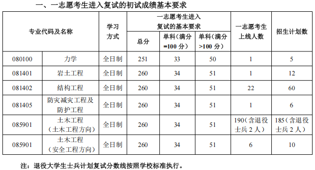 沈阳建筑大学土木工程学院2025年考研分数线