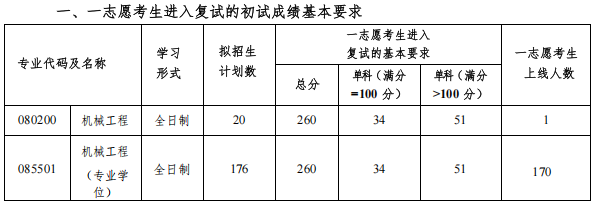 沈阳建筑大学机械工程学院2025年考研分数线