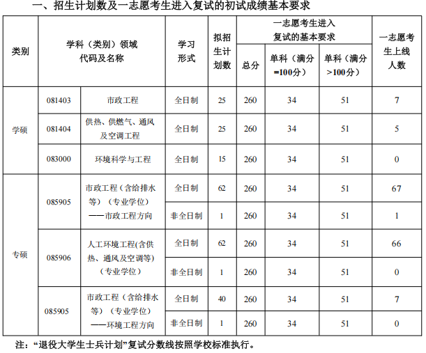 沈阳建筑大学市政与环境工程学院2025年考研分数线