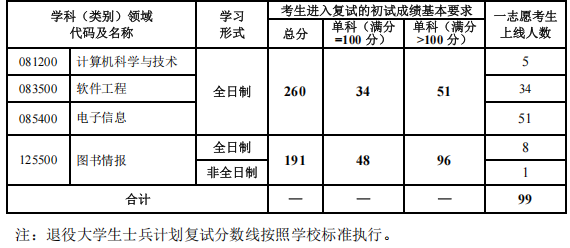 沈阳建筑大学计算机科学与工程学院2025年考研分数线