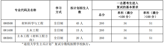 沈阳建筑大学材料科学与工程学院2025年考研分数线