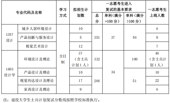 沈阳建筑大学设计艺术学院2025年考研分数线