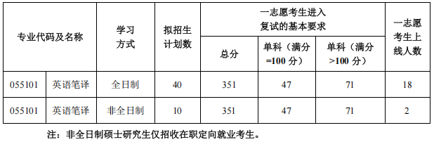 沈阳建筑大学外国语学院2025年考研分数线