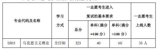 沈阳建筑大学马克思主义学院2025年考研分数线